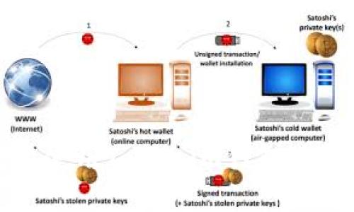 如何安全高效地使用Tokenim钱包进行数字货币管理