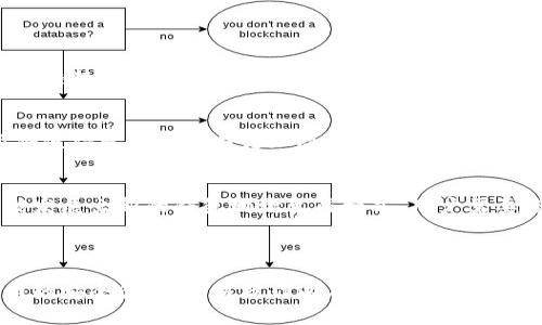 baioti比特币钱包地址与公钥的关系详解/baioti
比特币, 钱包地址, 公钥, 加密货币/guanjianci

## 内容主体大纲

1. **引言**
    - 比特币的基本概念
    - 钱包地址的重要性
    - 公钥和私钥的基本概念

2. **什么是比特币钱包地址？**
    - 钱包地址的定义
    - 钱包地址的格式
    - 如何生成钱包地址

3. **公钥的定义与功能**
    - 公钥的基础概念
    - 公钥在比特币交易中的作用
    - 公钥与私钥的关系

4. **比特币钱包地址与公钥的关系**
    - 钱包地址是如何从公钥生成的
    - 钱包地址与公钥的相互作用
    - 实际交易中两者的配合

5. **比特币安全性与钱包地址、公共密钥的防护**
    - 钱包安全的重要性
    - 如何安全管理公钥和钱包地址
    - 常见的安全隐患及防护措施

6. **比特币钱包地址的使用方式**
    - 如何获取和使用钱包地址
    - 钱包地址在交易中的应用
    - 如何验证钱包地址的有效性

7. **比特币钱包地址的未来发展趋势**
    - 新技术对钱包地址的影响
    - 隐私保护技术的进展
    - 未来区块链技术的发展对钱包地址的启示

8. **总结**
    - 对比特币钱包地址与公钥的总结
    - 对用户的建议

## 6个相关的问题

### 问题1: 比特币钱包地址到底是什么？

比特币钱包地址定义
比特币钱包地址是用于接收比特币的唯一标识符。它可以被视作一个传统银行账户的账号，用户可以向这个地址转账比特币。钱包地址是由一串特定格式的字符组成的，通常以“1”或“3”开头。它比起用户的公钥要更简短，也更易于用来分享和记忆。

钱包地址的格式
一般情况下，比特币钱包地址具有34个字符的长度，以字母和数字的组合形式存在。地址的组成包含Base58编码，避免了数字易混淆的字符，如“0”、“O”、“I”和“l”，使得地址在手动输入时减少错误的可能性。用户在创建比特币钱包时，钱包软件会自动生成相应的钱包地址。

生成钱包地址的过程
钱包地址是通过将公钥应用于哈希算法（SHA-256和RIPEMD-160）生成的。这个过程确保了钱包地址不仅是简洁而且安全，同时保护用户的隐私。

### 问题2: 为什么公钥在比特币交易中很重要？

公钥在比特币交易中的作用
公钥是用于验证比特币交易的关键组成部分。每个比特币交易都需要用公钥来提供对私钥的证明，确保发起交易的人确实拥有比特币的所有权。公钥的存在为交易提供了安全性和可靠性，确保了只有拥有相应私钥的人才能支配其比特币。

公钥的基础概念
公钥是一种加密密钥，通常与私钥成对存在。在比特币系统中，用户的公钥是公开的，任何人都可以使用它来验证交易。但是，私钥必须严格保密，因为任何知道私钥的人都可以使用相应公钥控制与其关联的比特币。

如何使用公钥进行交易验证
在比特币交易中，用户发起交易时需要提供其公钥和数字签名。数字签名是使用私钥生成的，任何人都可以通过公钥来验证该签名是否有效。这一机制大大增强了交易的安全性，因为它确保了只有掌握私钥的用户才有权限支配比特币。

### 问题3: 比特币钱包地址是如何由公钥生成的？

从公钥到钱包地址的生成过程
比特币钱包地址的生成是一个复杂的过程，涉及多个加密步骤。首先，从用户的私钥生成公钥，这一步采用椭圆曲线加密技术。接下来，公钥经过SHA-256哈希运算，然后再经过RIPEMD-160哈希，这是生成钱包地址的主要步骤。

哈希功能的作用
哈希功能的作用在于它可以将原始数据转换为固定长度的字符串，可以确保每个钱包地址都是唯一的。用户的公钥经过这两次哈希处理后，最终生成的结果就成为了比特币钱包地址。此过程中，公钥的复杂性被有效降低，使得钱包地址更易于使用。

交易中的地址验证
当交易发生时，用户提供钱包地址，而网络可以通过公钥来验证这笔交易的合法性。通过相关算法，区块链网络可以显示出该地址的当前余额以及交易历史，从而确保用户在实施交易前知道自己余额的真实状态。

### 问题4: 如何安全管理我的比特币钱包地址和公钥？

安全管理的重要性
由于比特币的去中心化特性，用户必须对自己的资产安全负责。公钥虽然是公开的，但私钥的保密和钱包地址的安全管理却是至关重要的。

使用硬件钱包和冷存储
一种常见的安全管理方法是使用硬件钱包。这种钱包将用户的私钥保存在不连接网络的设备上，从而避免网络攻击风险。此外，冷存储方法（将私钥和钱包地址保存在离线设备中）也能有效提高安全性，避免黑客入侵。

安全备份策略
在管理比特币钱包时，用户应定期备份私钥和钱包地址。备份应存放在安全的位置，确保只有用户本人可以访问。在备份方面，用户可以使用纸质钱包或加密存储设备，以保护私钥不被监控和窃取。

### 问题5: 在比特币交易中，如何使用钱包地址？

获取和使用钱包地址的基本步骤
用户首先需要创建比特币钱包，然后从该钱包中获取一个或多个钱包地址。通过钱包软件，用户可以轻松生成一个新的地址。在进行交易时，用户只需将该钱包地址分享给交易对手即可。

分享与接收比特币的方式
用户可以通过多种方式分享钱包地址，包括通过QR码、直接复制粘贴等。对方在确认保持正确地址无误后，即可进行比特币的转账。当交易成功后，用户可以通过自己的钱包软件查看到交易记录和余额的更新信息。

如何验证钱包地址的有效性
在进行比特币交易前，验证钱包地址的有效性至关重要。用户可以使用区块链浏览器工具，通过输入钱包地址来查询其是否存在，并检查其他相关信息（如余额、交易历史），从而确保安全性。

### 问题6: 比特币钱包地址的未来发展有哪些趋势？

新技术的影响
随着加密货币技术的快速发展，对比特币钱包地址的需求也在不断变化。新的加密技术、隐私保护机制和链下交易等趋势将影响钱包地址的设计和使用。

隐私保护技术的进展
随着用户对隐私保护意识的增强，许多新的隐私链和技术被推出，例如环签名和零知识证明技术。这些技术的应用将使得比特币交易更加隐私化，也可能导致钱包地址的形式和处理方式发生改变。

区块链技术的发展与钱包地址的影响
随着区块链技术的不断改进，新的共识算法和更高效的交易处理方式将可能带来对钱包地址的更高要求，甚至可能发展出新的钱包地址生成模式。用户需要密切关注这些变化，以更好地适应未来的加密货币环境。

## 总结

比特币钱包地址和公钥是比特币交易中不可或缺的组件。在了解这两个概念的关系后，用户可以更好地进行比特币的安全管理、交易操作以及未来发展的趋势把握。同时，通过合理的安全管理措施，用户可以有效保护自己的资产安全，享受比特币带来的便利。